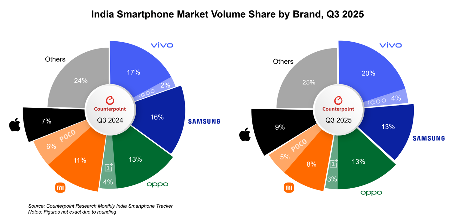 Counterpoint：苹果 2025 年 Q3 首次跻身印度市场出货量前五，vivo 稳居榜首