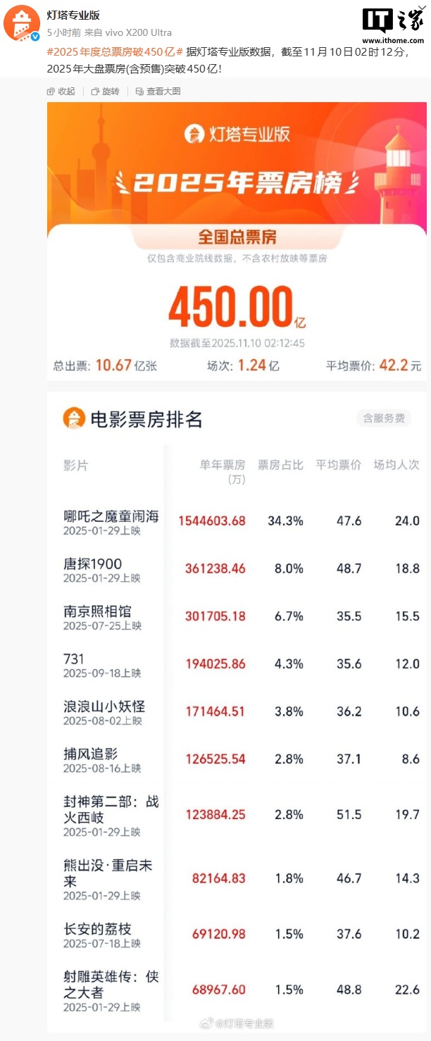 2025 年中国电影票房突破 450 亿，《哪吒之魔童闹海》贡献超三分之一