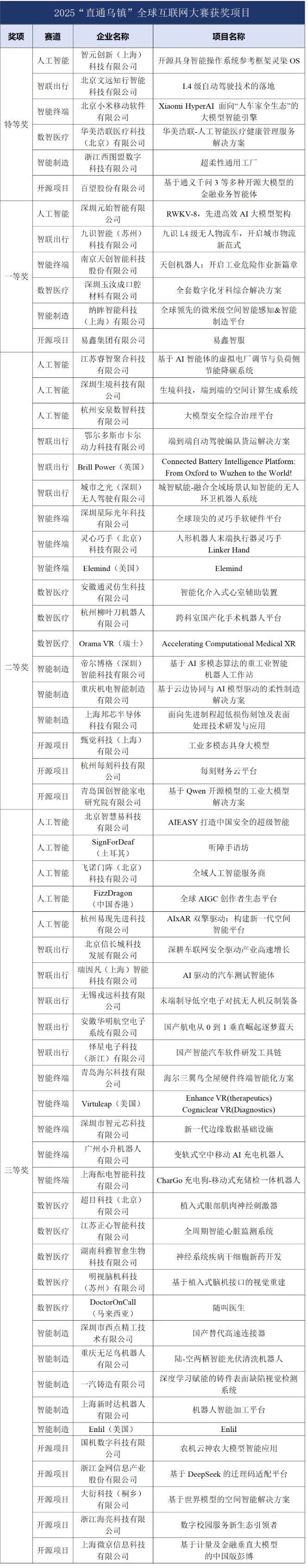 2025“直通乌镇”全球互联网大赛：小米 HyperAI、文远知行 L4 级自动驾驶技术等获特等奖