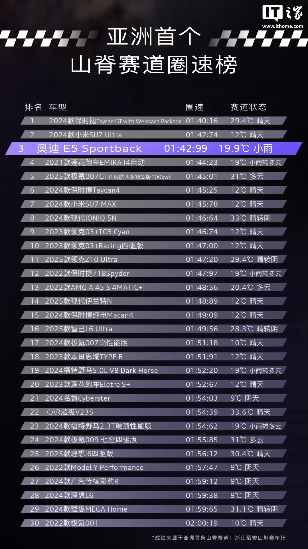 01'42''99：上汽奥迪 E5 Sportback 汽车刷新五十万内山脊赛道圈速纪录