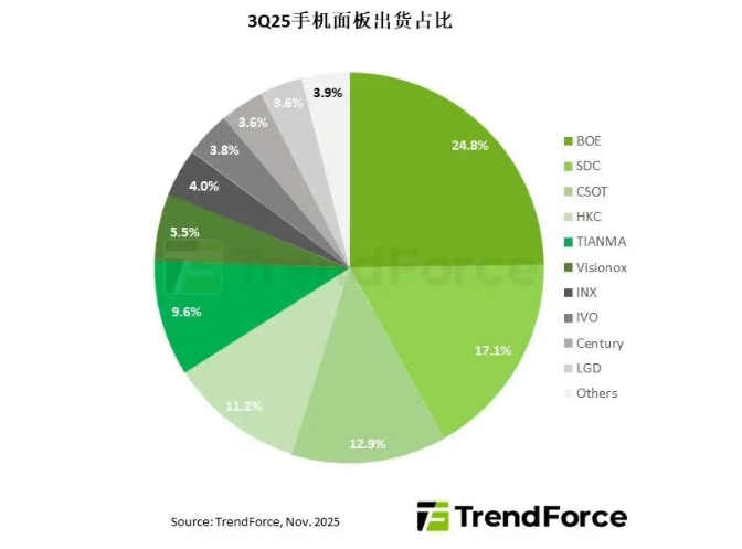 TrendForce 报告：2025 年第三季全球智能手机面板出货量达 5.86 亿片，京东方稳居第一