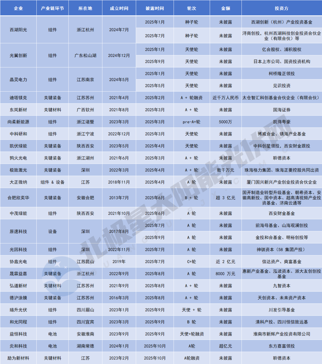 光伏寒冬中的“热钱” 钙钛矿凭什么成为资本宠儿？