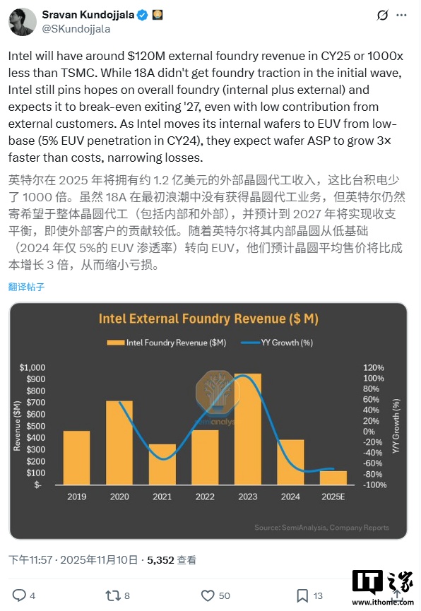 任重道远：英特尔 IFS 晶圆代工 2025 年营收预计 1.2 亿美元，仅为台积电千分之一