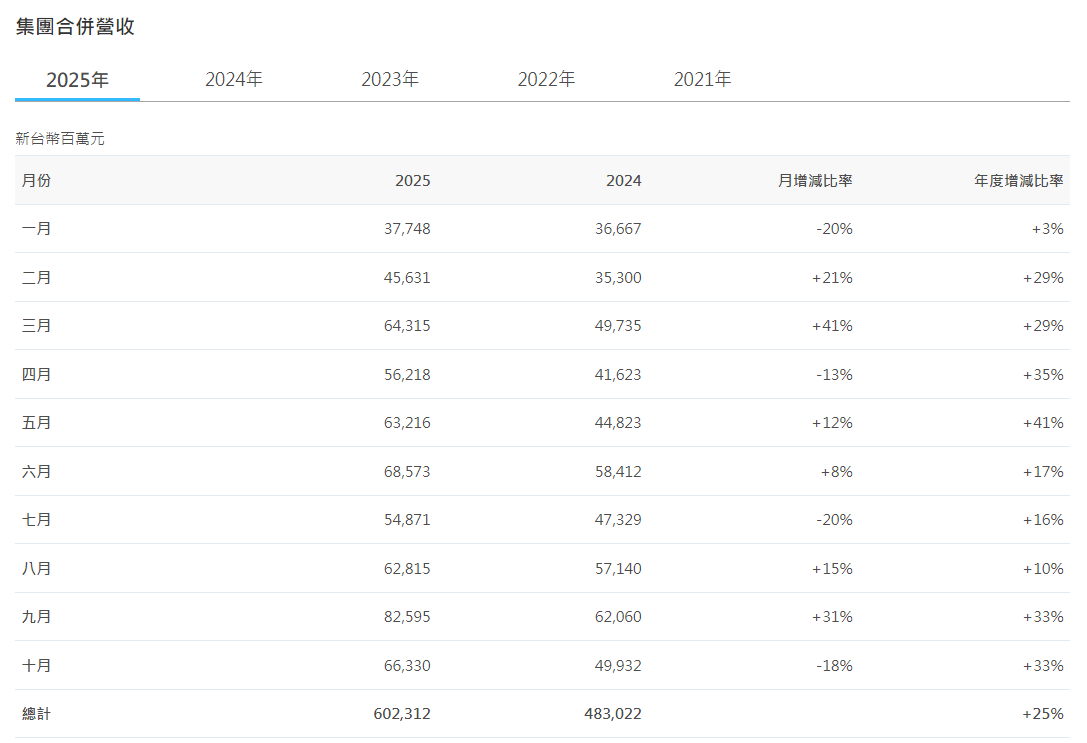 华硕 10 月营收 663.30 亿元新台币，同比增长 32.84%
