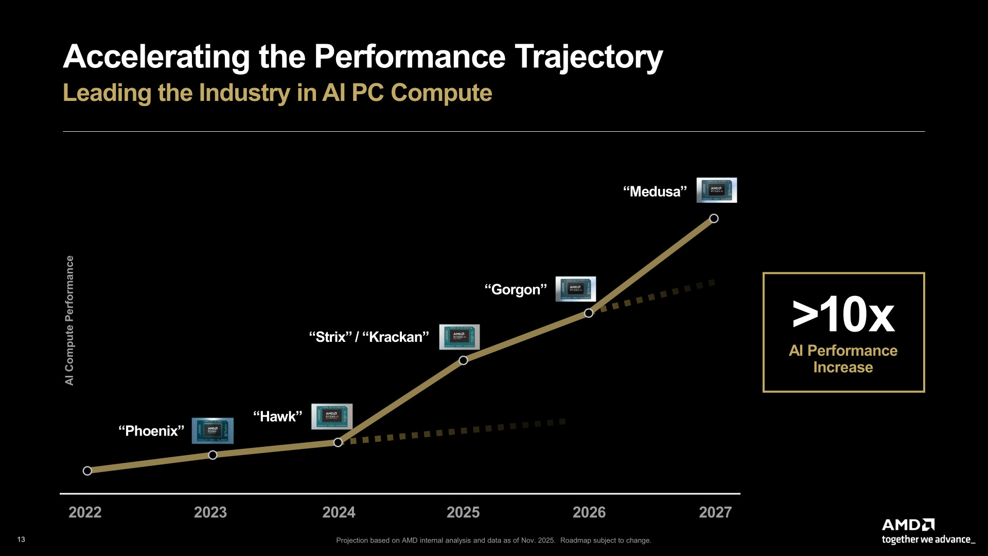 AMD：2027 年 "Medusa" 处理器 AI 计算性能 10 倍于 2024 年芯片