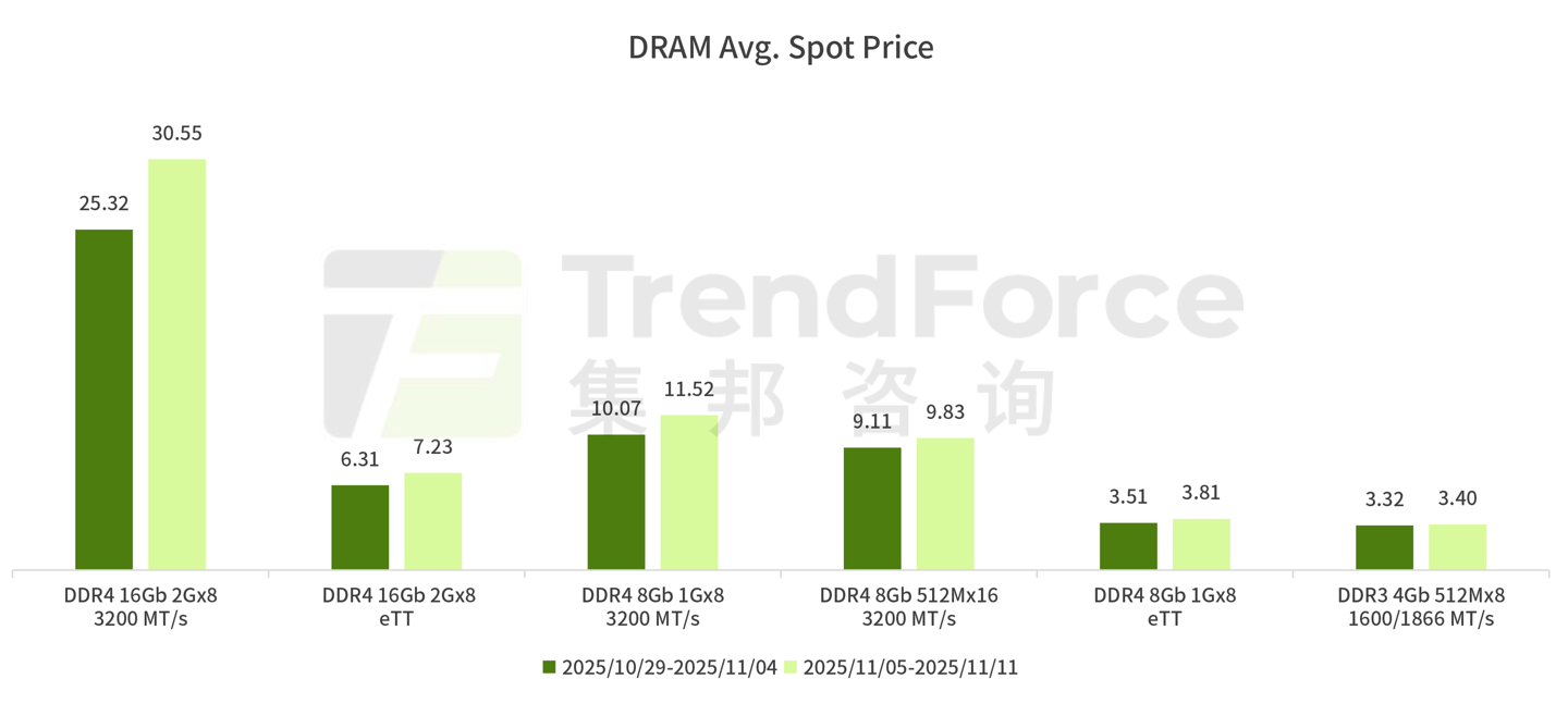 倒反天罡：DRAM 内存颗粒价格已明显超越同容量模组价格