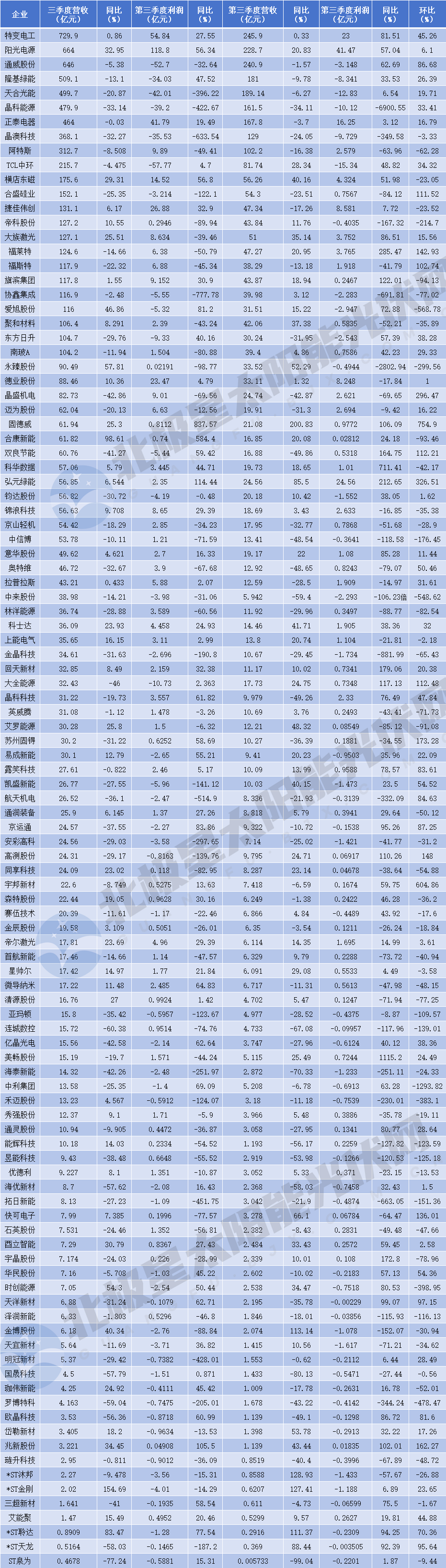 107家光伏上市企业，谁在逆势崛起？