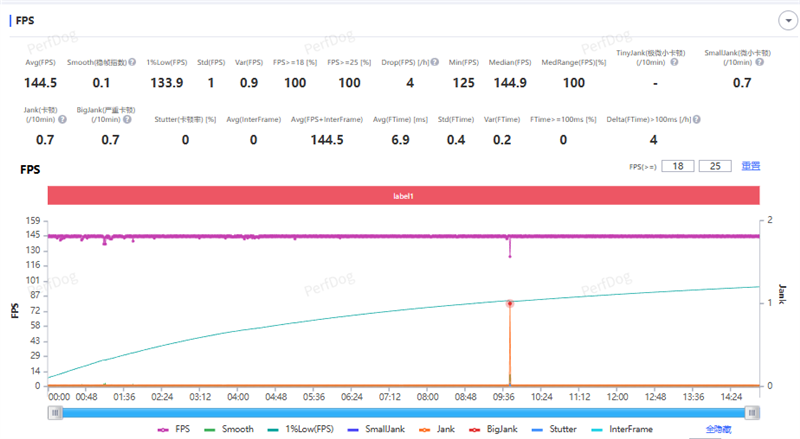 骁龙8至尊版+Q2独显芯片! iQOO Neo11评测:首批144Hz《王者荣耀》