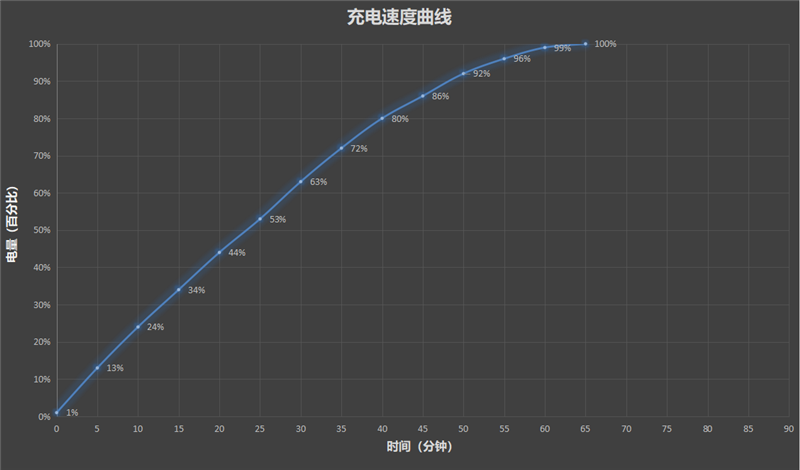 骁龙8至尊版+Q2独显芯片! iQOO Neo11评测:首批144Hz《王者荣耀》