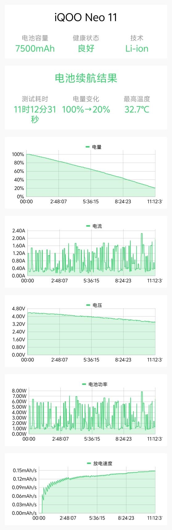 骁龙8至尊版+Q2独显芯片! iQOO Neo11评测:首批144Hz《王者荣耀》