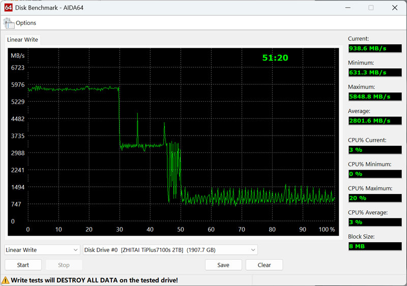 致态TiPlus7100s 2TB SSD首发评测：新一代PCIe 4.0无缓旗舰 全面升级性能更进一步