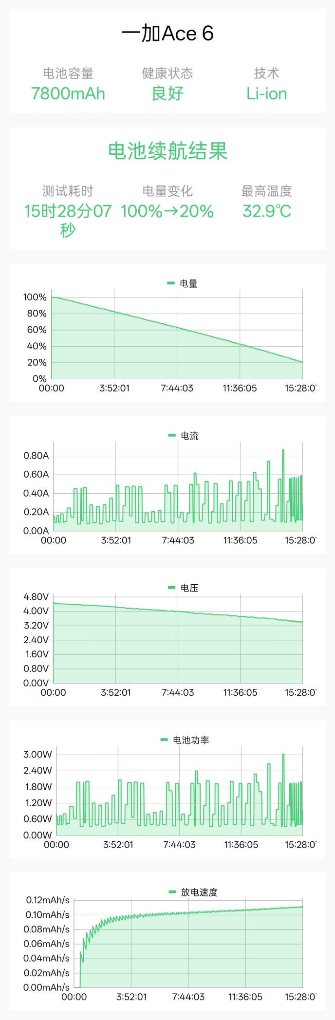 同档唯一165Hz!一加Ace 6评测体验:打游戏的不二之选