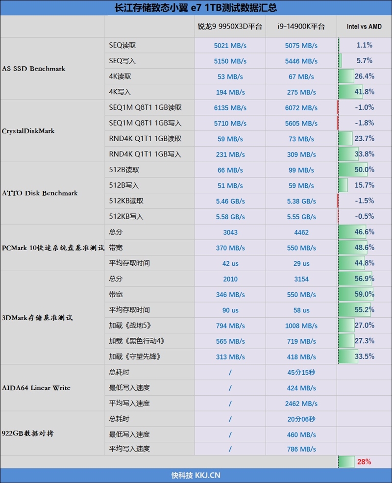 无散热也能满血!长江存储致态小翼e7 1TB SSD评测:原厂品质保障下的性价比王者