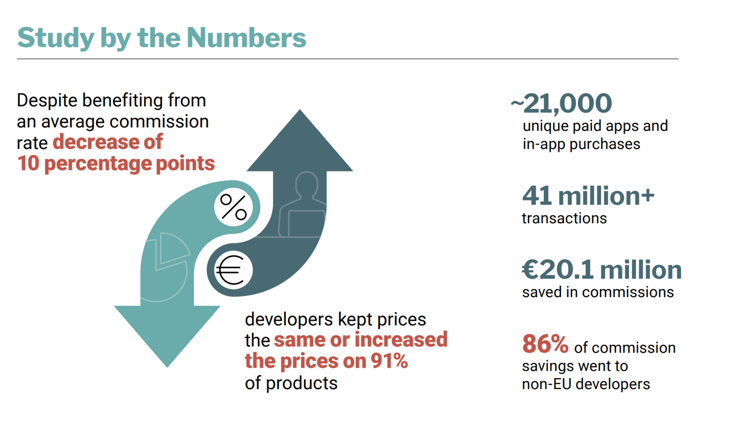 苹果新证据直指欧盟法规核心承诺落空：约 90% 开发者未降低 App 价格