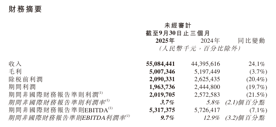 京东物流第三季度营收 550.84 亿元同比增长 24.1%，员工薪酬福利开支同比增加一半