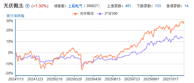 最高上涨20%！光伏概念板块爆发