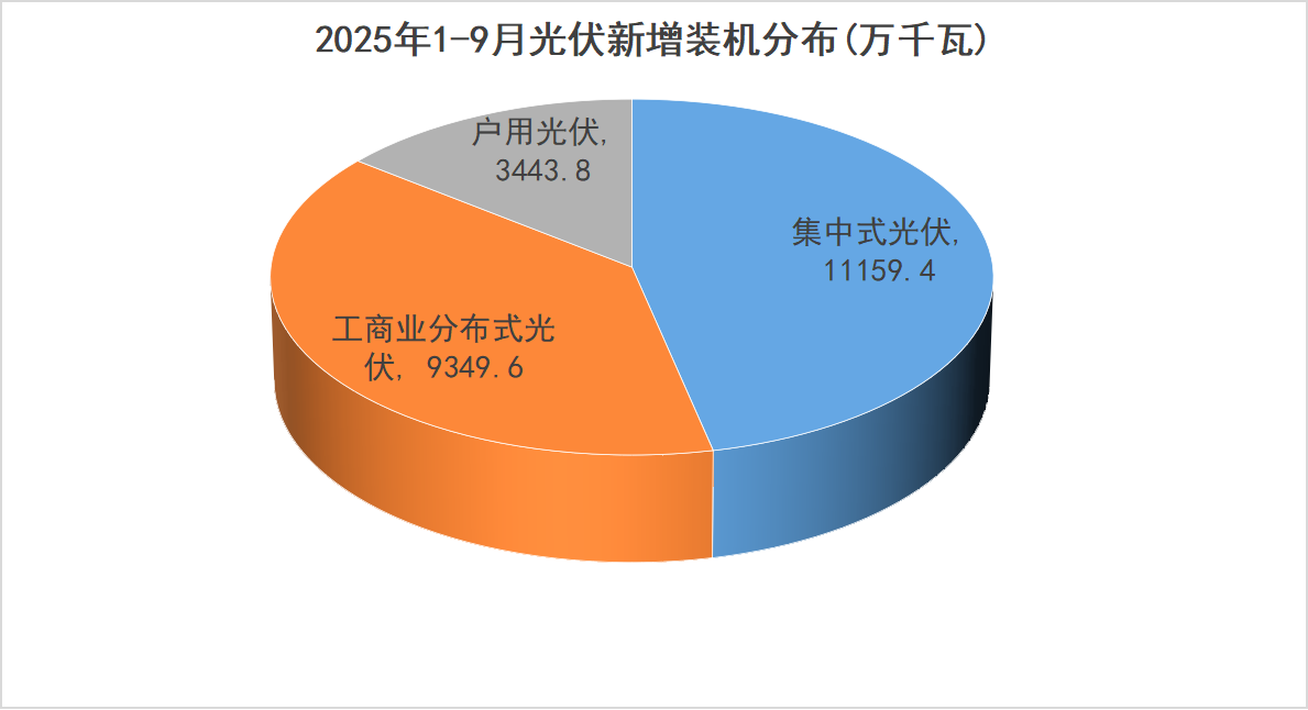 江苏、新疆、广东领衔！2025年前三季度各省光伏装机数据出炉