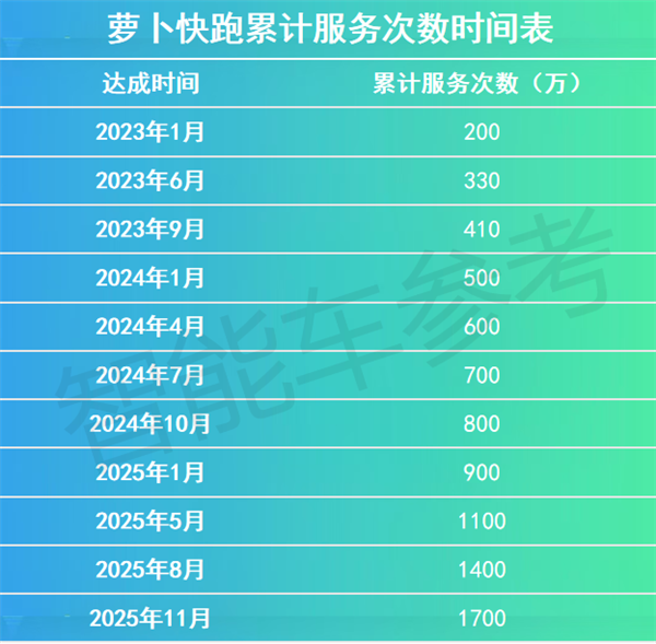 李彦宏:萝卜快跑全球第一 累计订单数已超Waymo