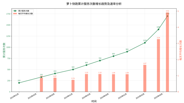 李彦宏:萝卜快跑全球第一 累计订单数已超Waymo