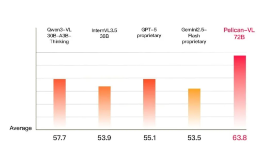 北京人形机器人创新中心开源 Pelican-VL 1.0 模型，号称“全球最强”