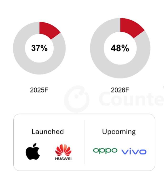 CounterPoint 称苹果 iPhone Air 成“鲶鱼”，倒逼华为、OPPO、vivo 等中国手机企业紧跟 eSIM