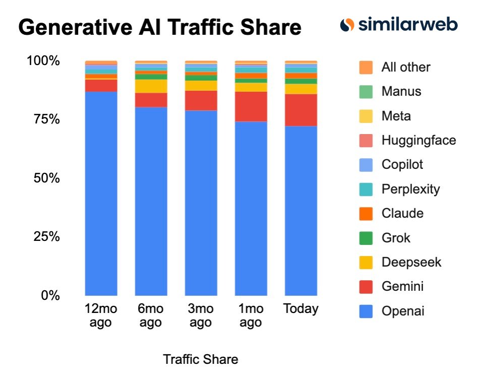 Similarweb 报告 13 日全球 AI 流量：Gemini 成 ChatGPT 最强劲对手，DeepSeek 正收复失地