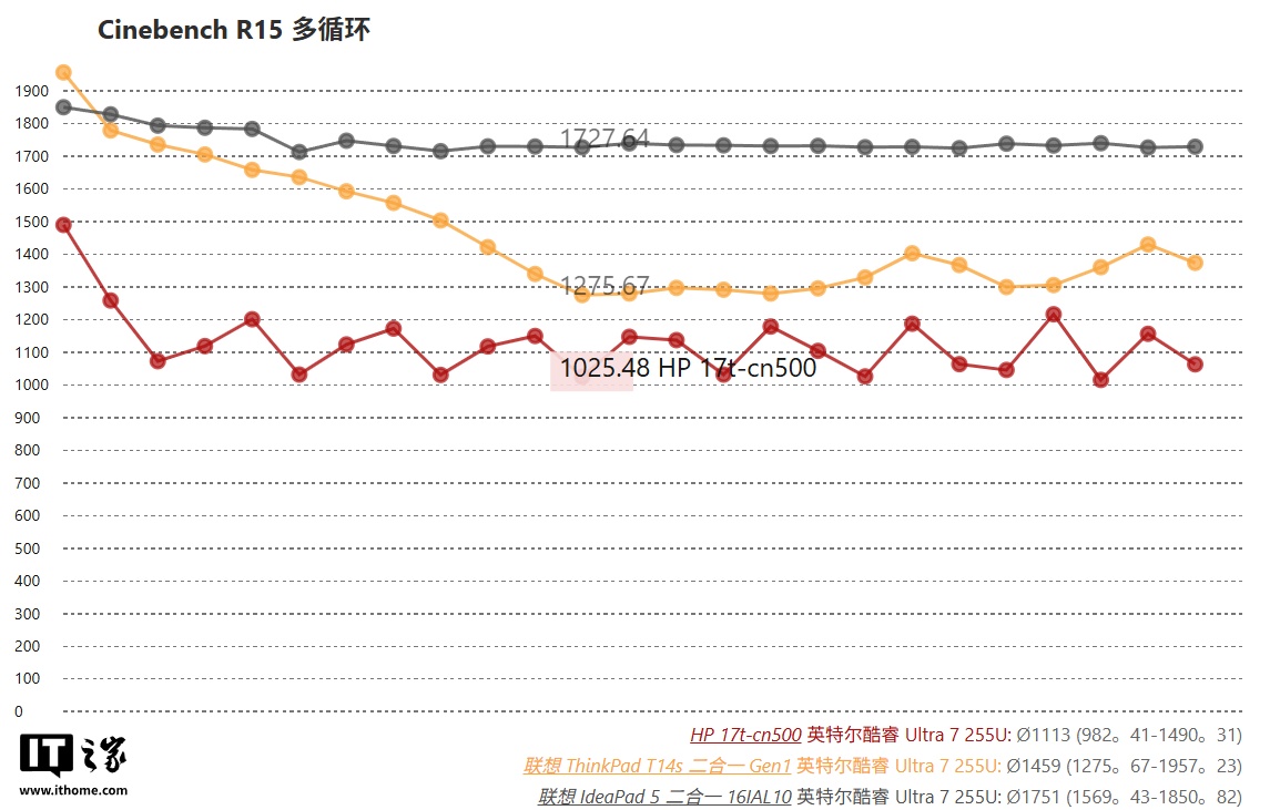 NotebookCheck 评测英特尔酷睿 Ultra 7 255U 笔记本处理器：性能浮动大，散热定成败