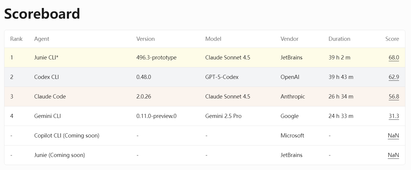 业界首个，JetBrains 发布 AI 编码智能体基准测试平台 DPAI Arena