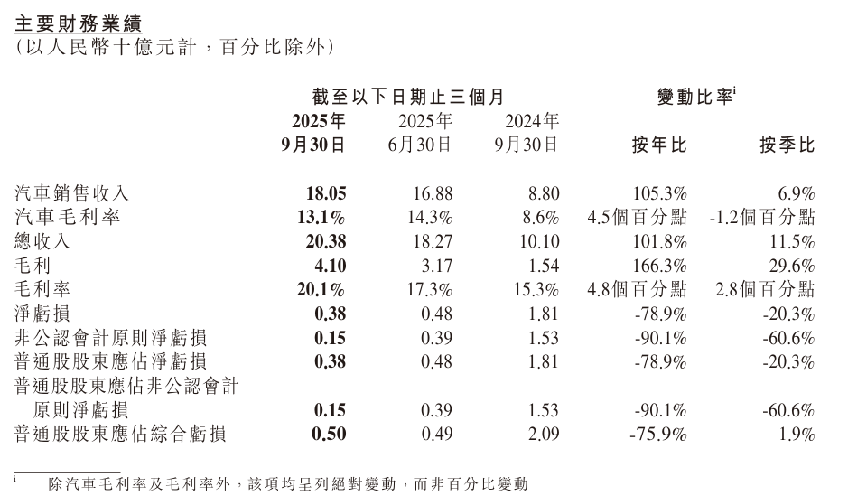 小鹏汽车 Q3 营收同比翻倍至 203.8 亿元，净亏损 3.8 亿元