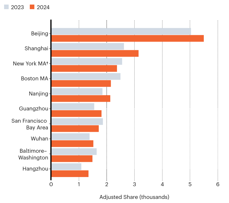 中国城市在自然指数科研城市十强榜单上首次过半数，北京蝉联榜首