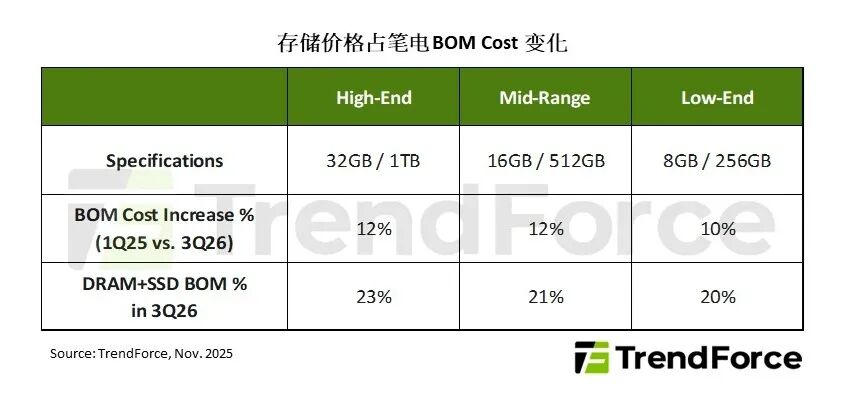 TrendForce 谈存储涨价：低端智能手机首当其冲，明年笔记本电脑终端售价可能普遍上调 5~15%