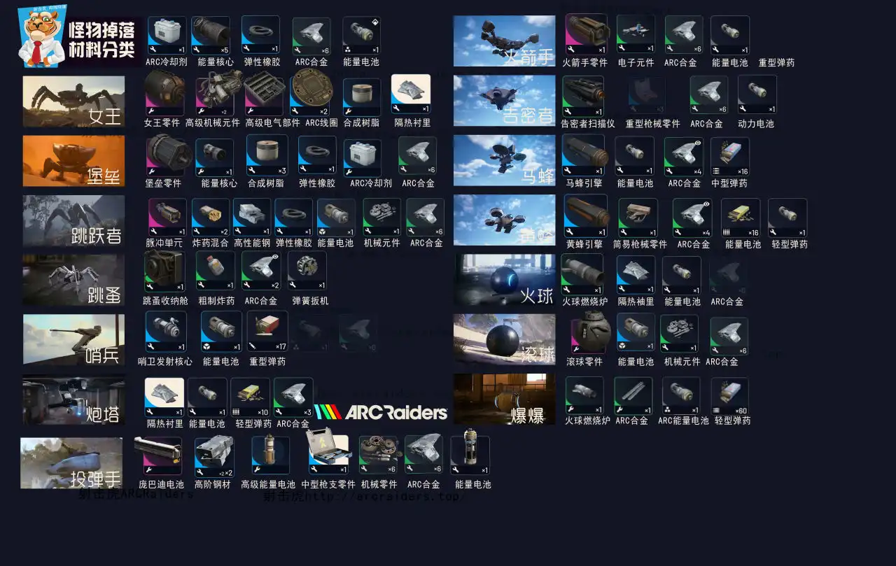 《ARC Raiders》怪物掉落物品详情分享