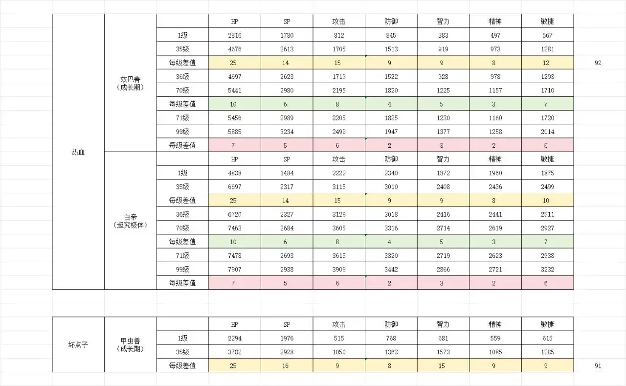 《数码宝贝物语：时空异客》累积值与成长值攻略分享