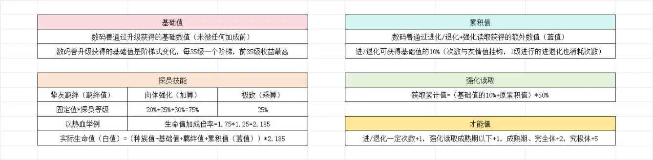 《数码宝贝物语：时空异客》累积值与成长值攻略分享
