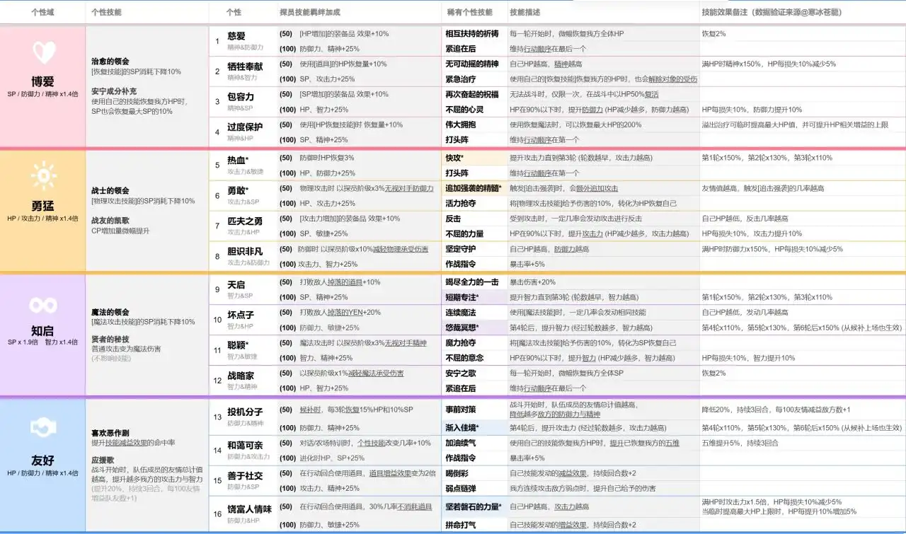 《数码宝贝物语：时空异客》超究难度培养攻略分享