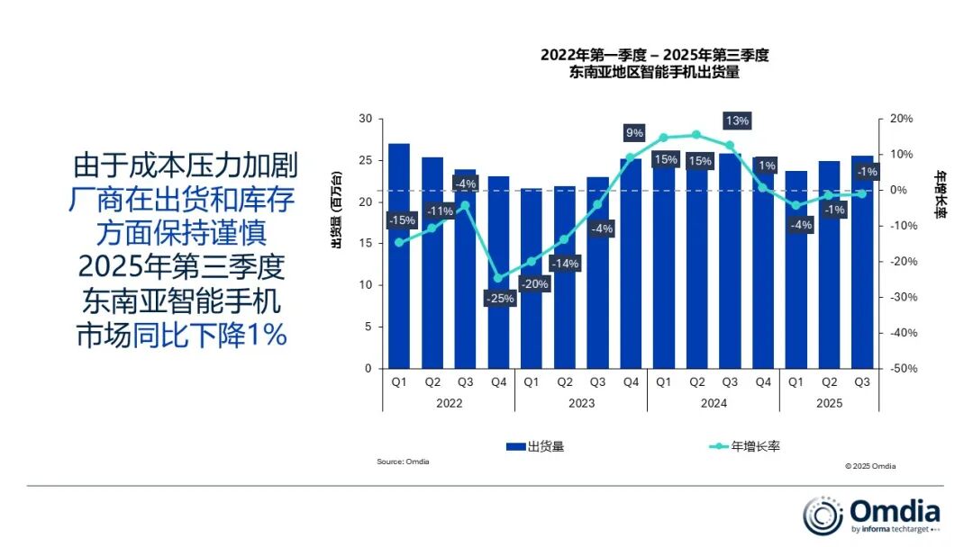 Omdia：2025 年第三季度东南亚智能手机出货量同比下滑 1%，三星重回榜首