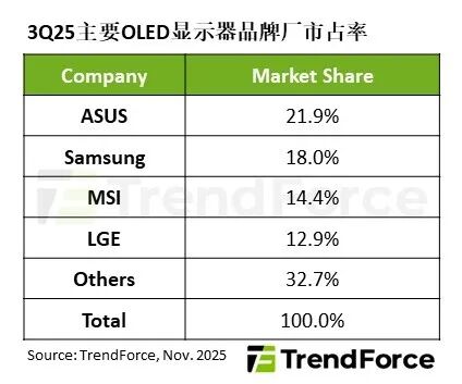 TrendForce：2025 年 Q3 全球 OLED 显示器出货量同比大增 65%，华硕击败三星首夺第一