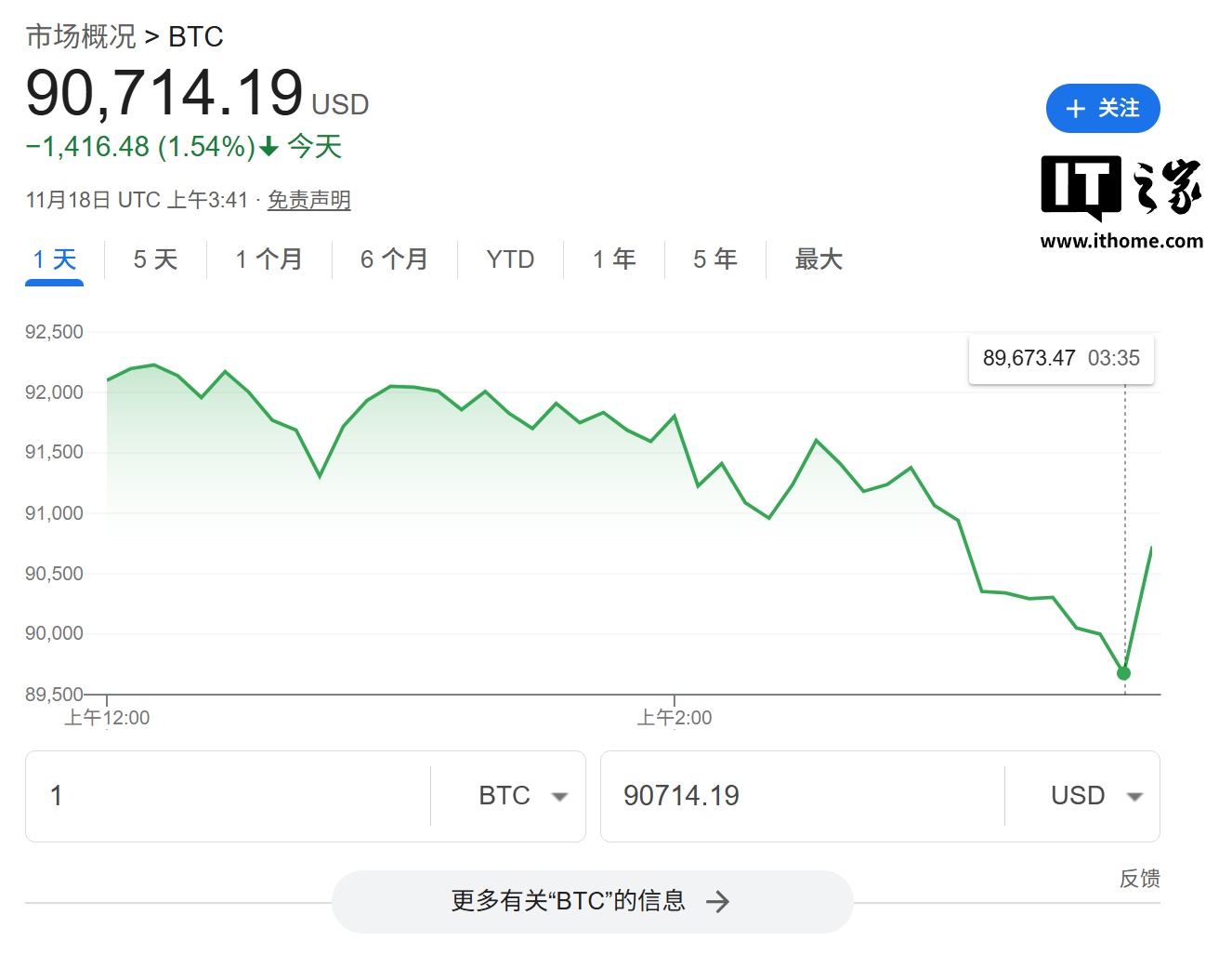 比特币价格 7 个月来首次跌破 9 万美元关口，较 10 月初峰值缩水 28.97%