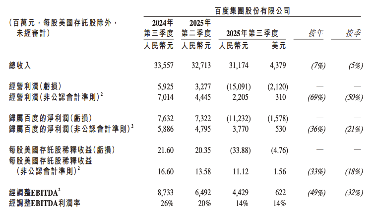 百度 2025 年第三季度营收 312 亿元同比下降 7%，AI 业务收入同比增长超 50%