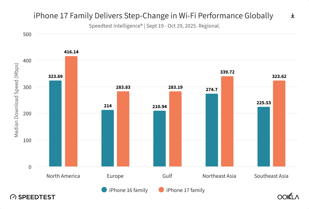 Ookla 报告全球手机网速排名：下载方面谷歌险胜苹果夺冠，上传方面小米称王
