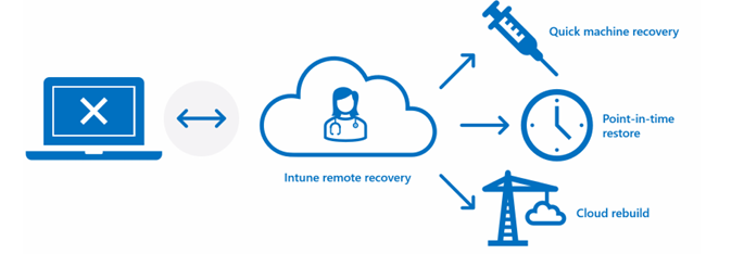 微软 Win11 迎五大恢复功能：可远程重装系统等，最大限度减少停机时间