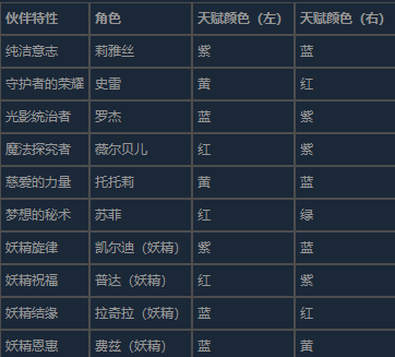 《蕾斯莱莉娅娜的炼金工房》全角色伙伴特性及合成表分享