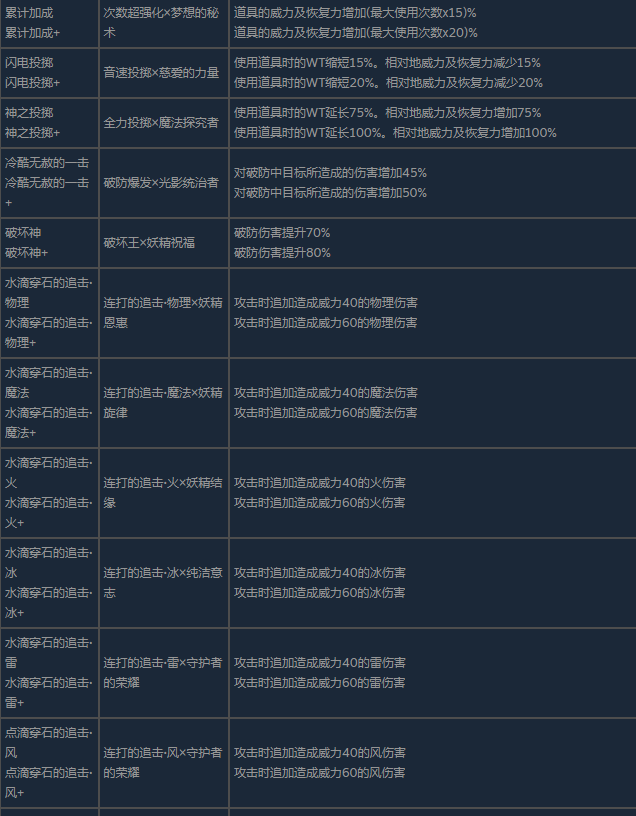 《蕾斯莱莉娅娜的炼金工房》全角色伙伴特性及合成表分享