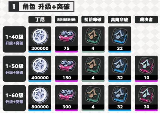 绝区零伊德海莉养成材料是什么