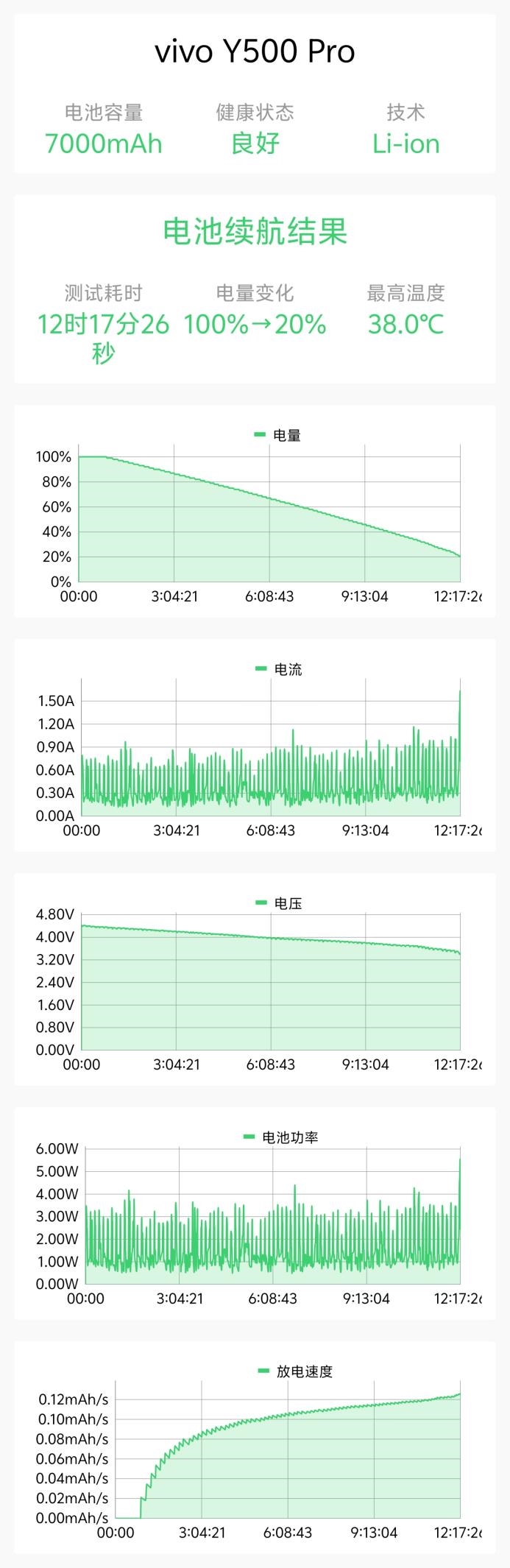 2亿像素的国民小旗舰！vivo Y500 Pro评测：超耐用超给力