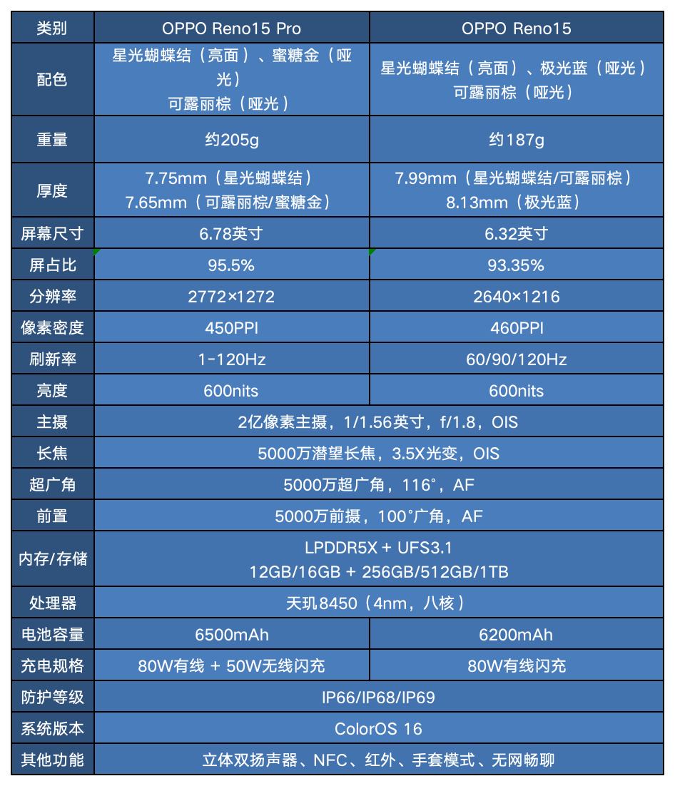 Reno15 / Reno15 Pro怎么选：轻潮实况vs 稳帧直播，差价700元这样花最值