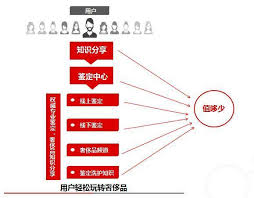 值哆少如何发布鉴定