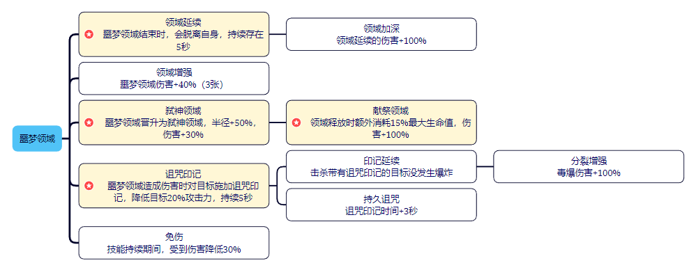 剑与黎明技能大全