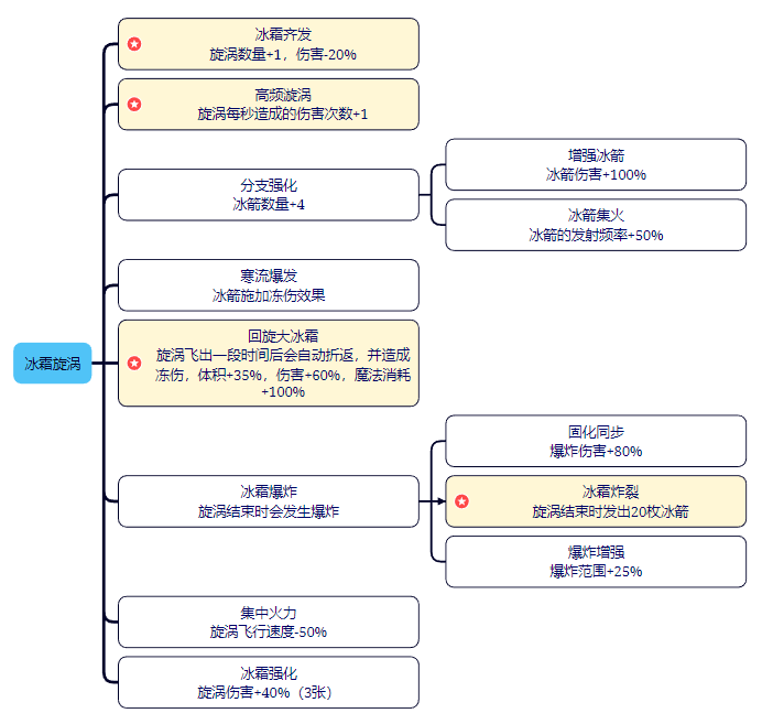 剑与黎明技能大全