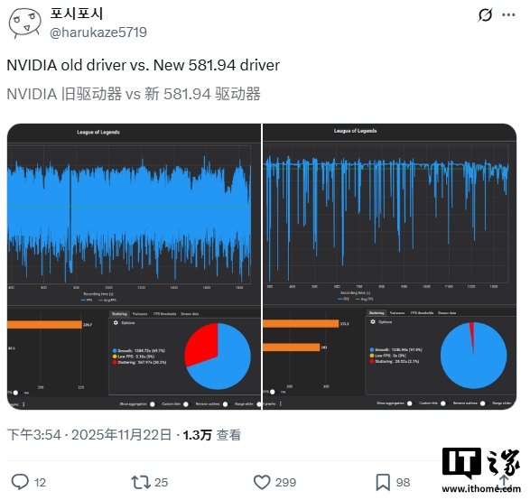 英伟达发布 581.94 热修复驱动，Win11 游戏性能最高回升 50%